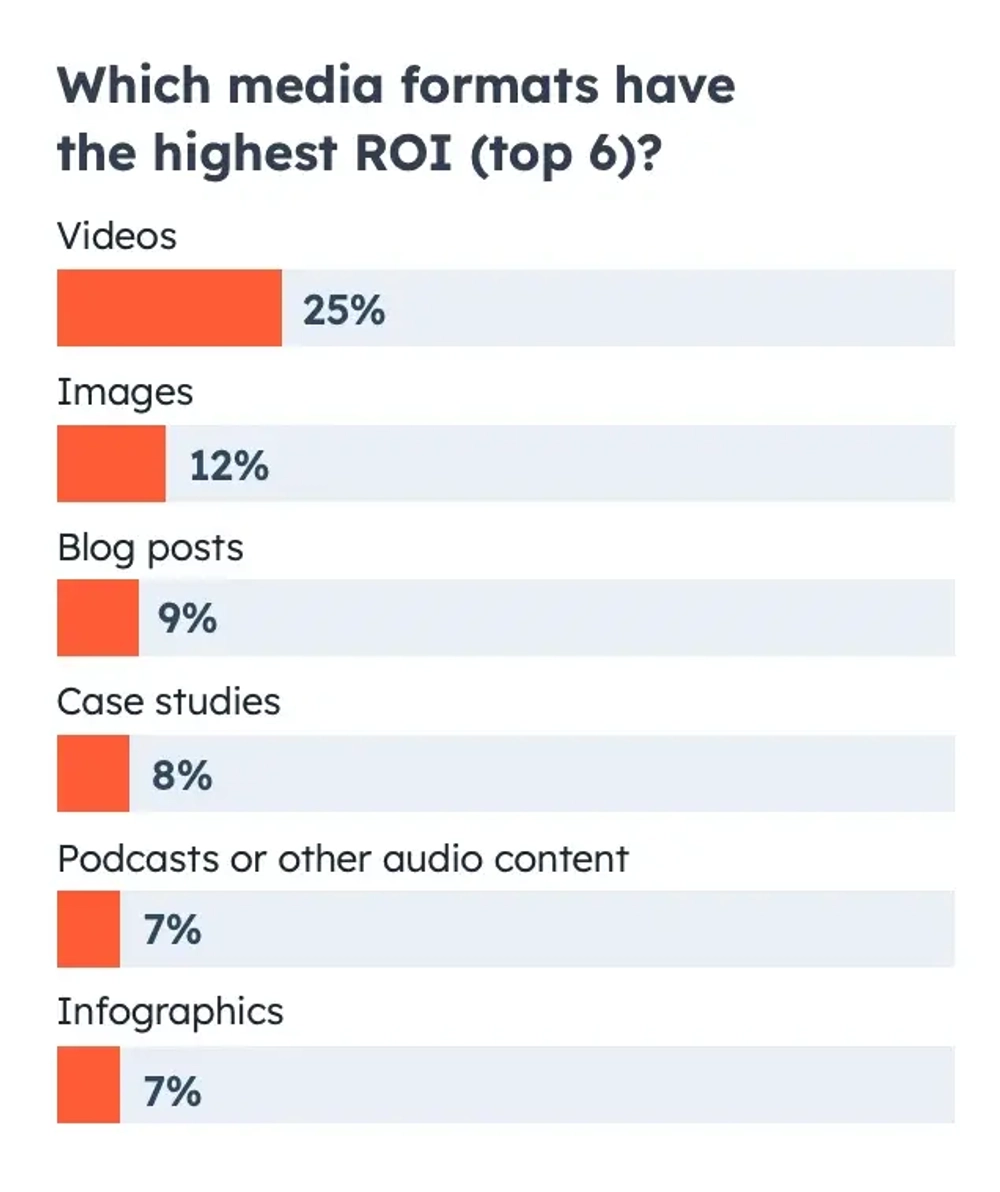 33% of Marketers That Blog Say it’s an Effective Tactic