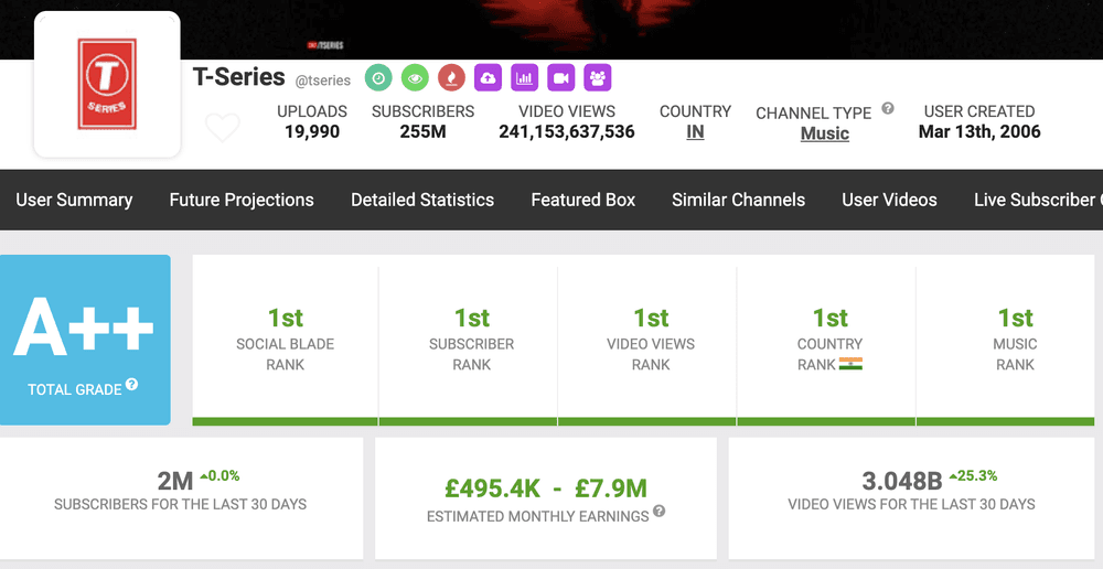 Highest youtube channel discount views