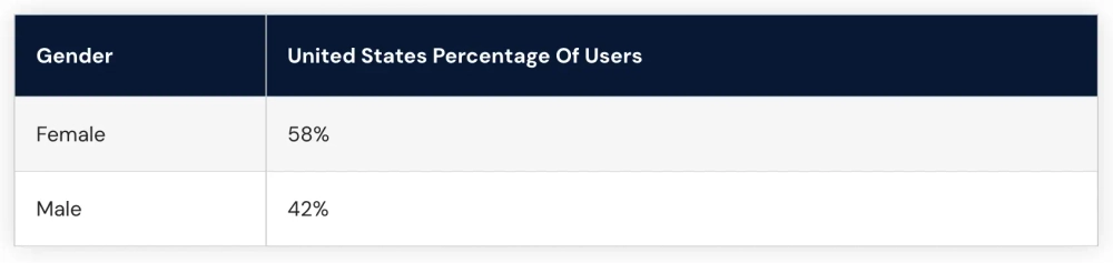 More Females Use BeReal than Males
