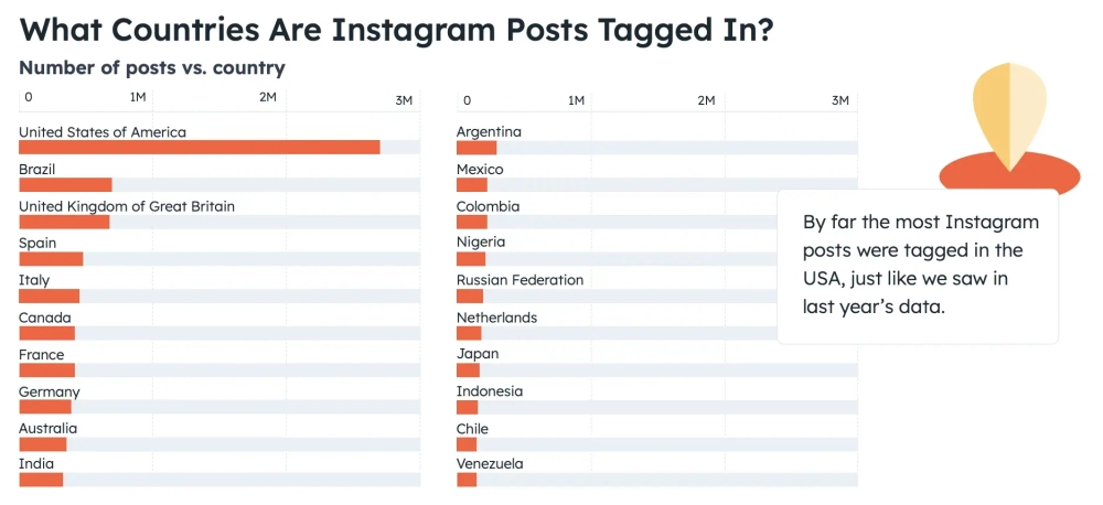 The Most Instagram Posts Come From the United States