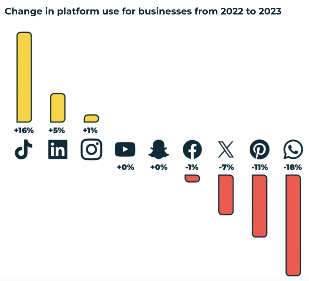 Businesses are Placing More Emphasis on TikTok, LinkedIn, and Instagram