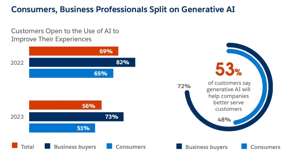 53% of Customers Believe AI Will Help Companies Offer Better Customer Service