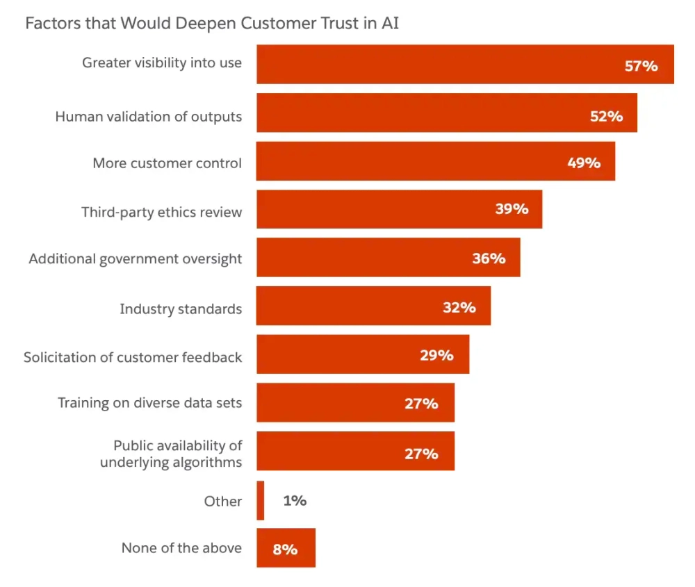 Less Than Half of Customers Trust Companies to Use AI Beneficially