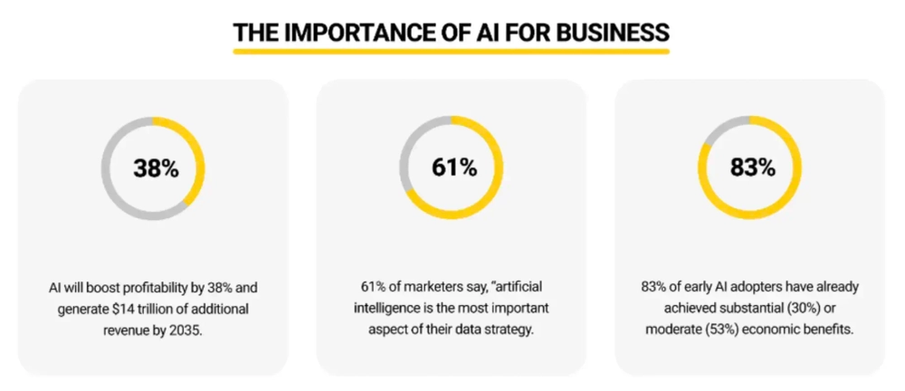 AI and Machine Learning are Critical for 61% of Marketers