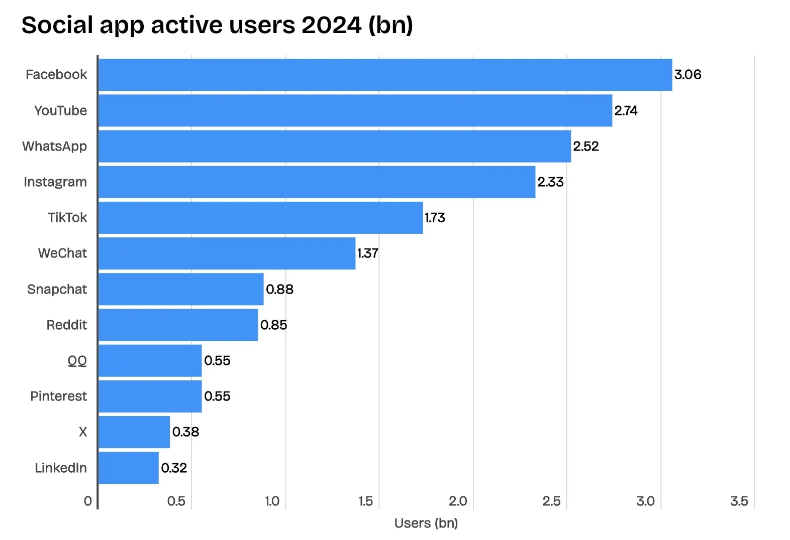 Social App Usage Worldwide