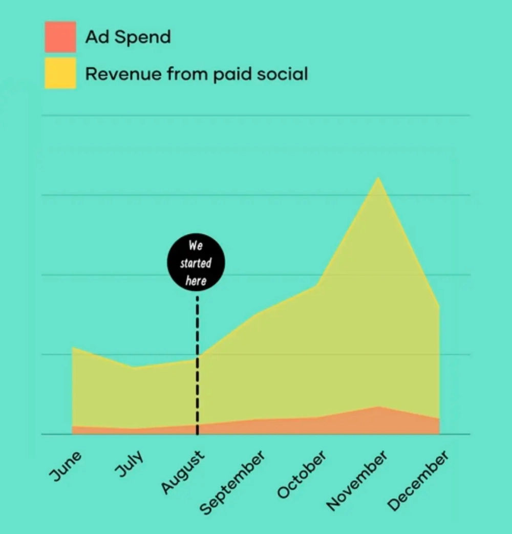 Paid social for fashion brands