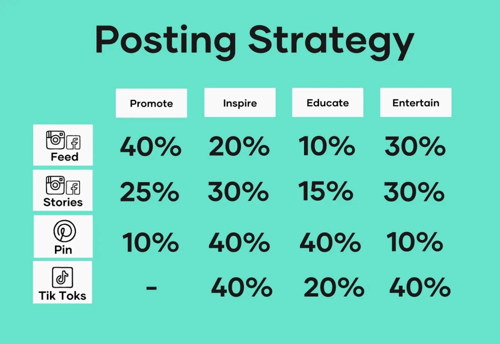 Social Media Posting Strategy splits