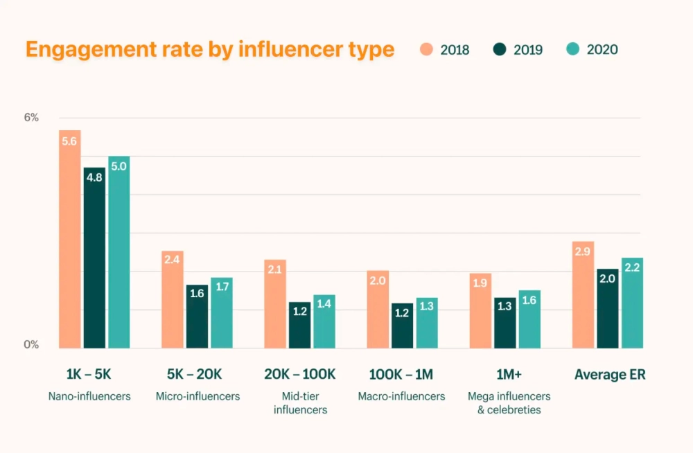 Engagement rate by influencer size