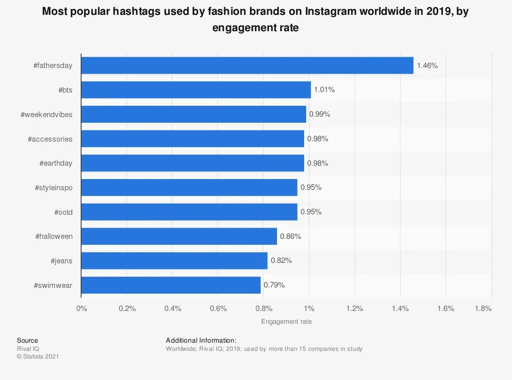 Most popular hashtags used by fashion brands on Instagram