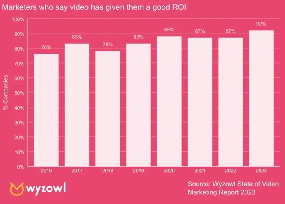 92% of Video Marketers Are Satisfied With the ROI on Their Video Marketing