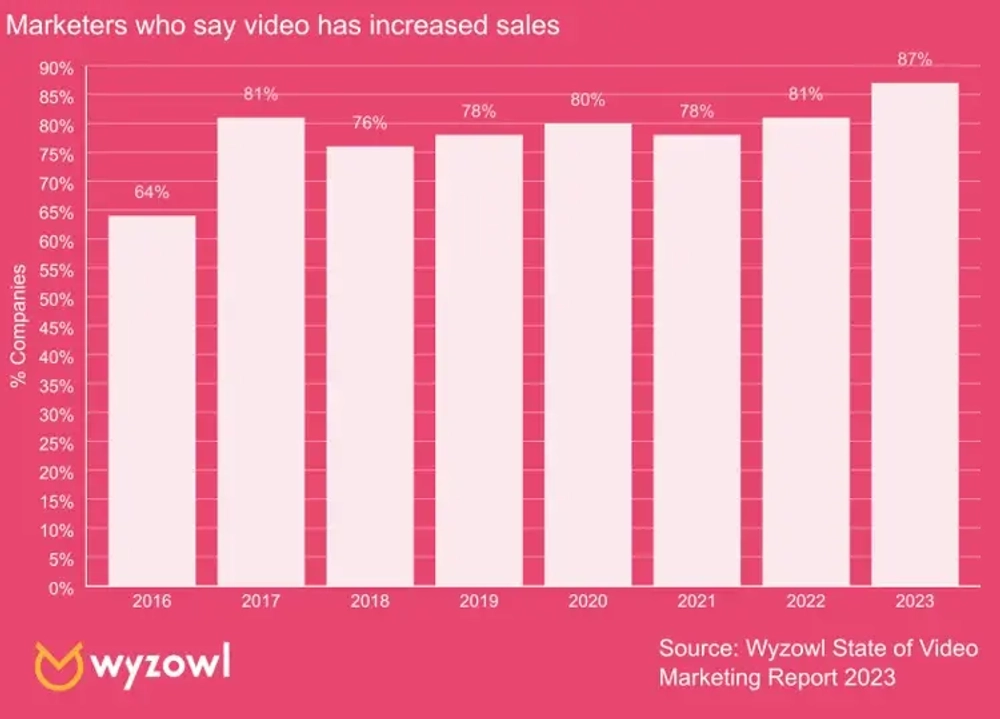 78% of Marketing Professionals Say Videos Helped Increase Sales