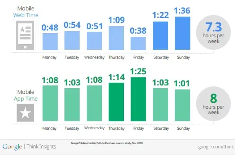 61% of Smartphone Users Use Their Device for Search