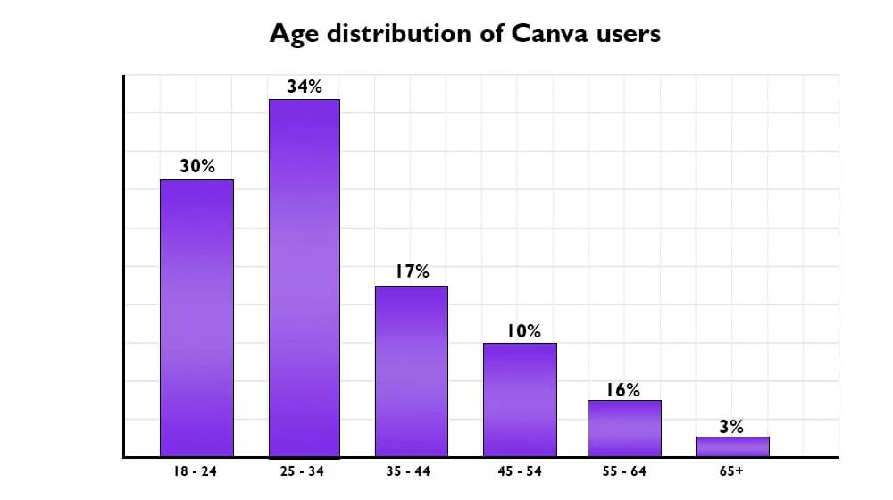 Distribuição etária dos usuários do Canva