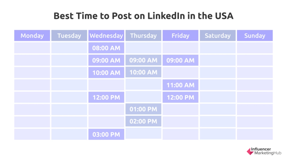 Best time to post on LinkedIn