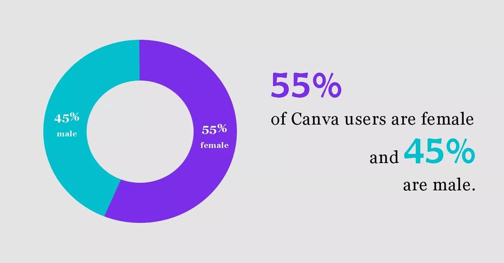 Distribuição de gênero dos usuários do Canva