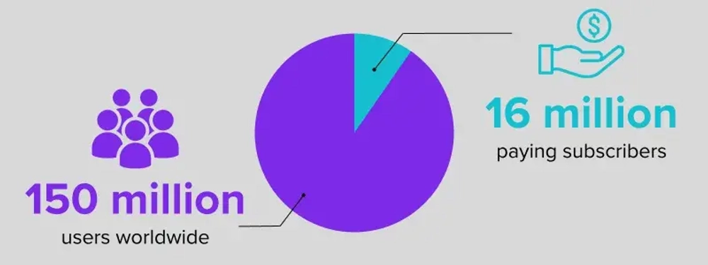 Canvaβs Community Currently Has 150 Million People