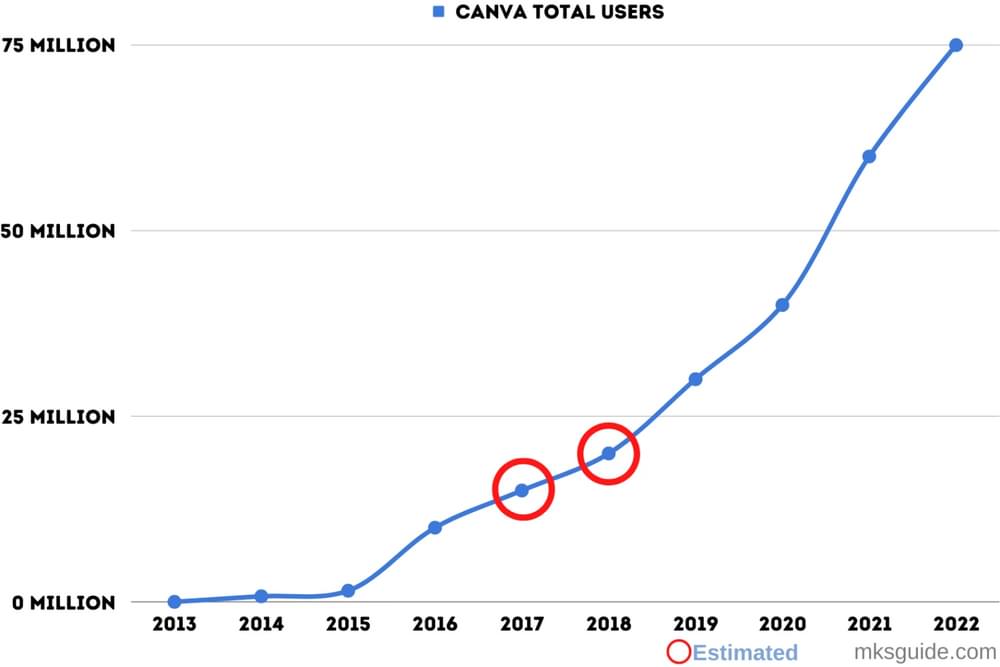 Canva total users graph