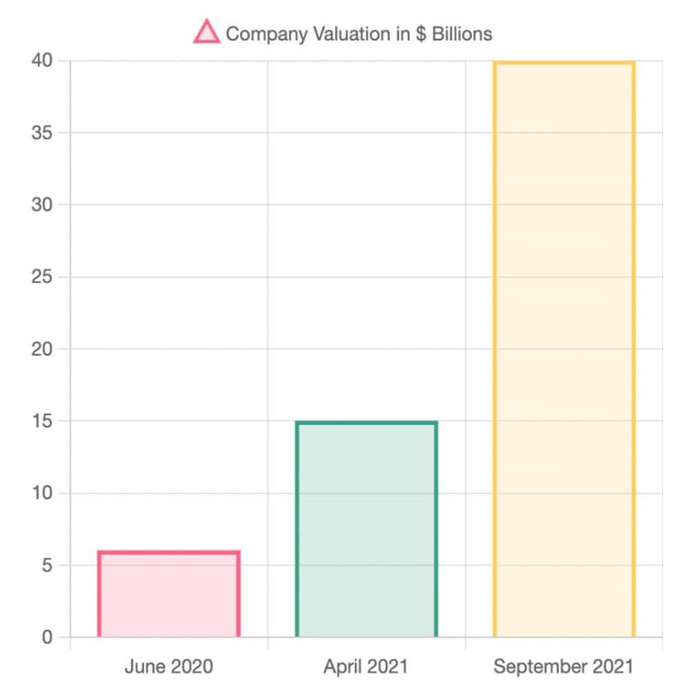 Canva valuation growth