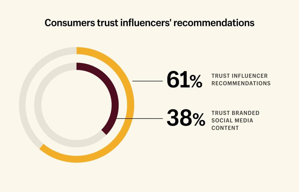 61% trust influencer recommendations, while 38% trust branded social media content