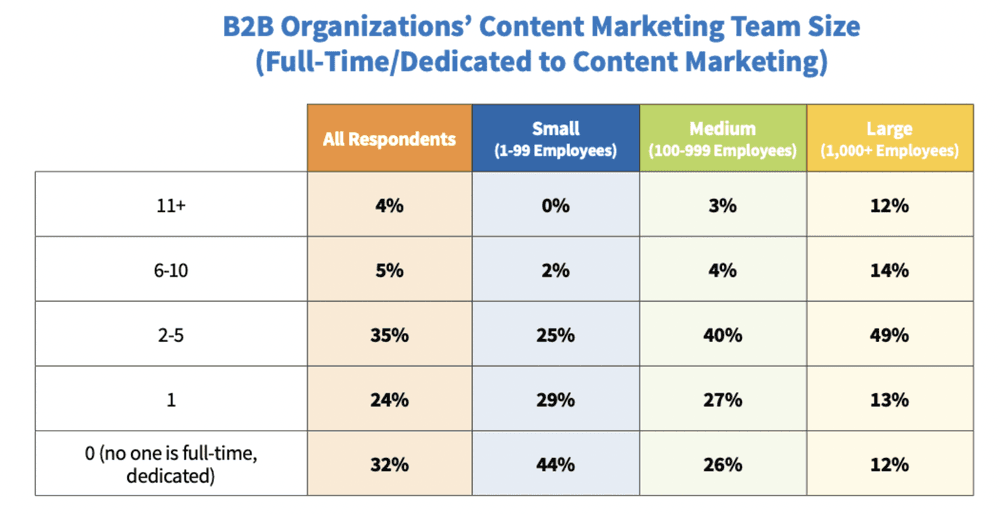 content marketing team size