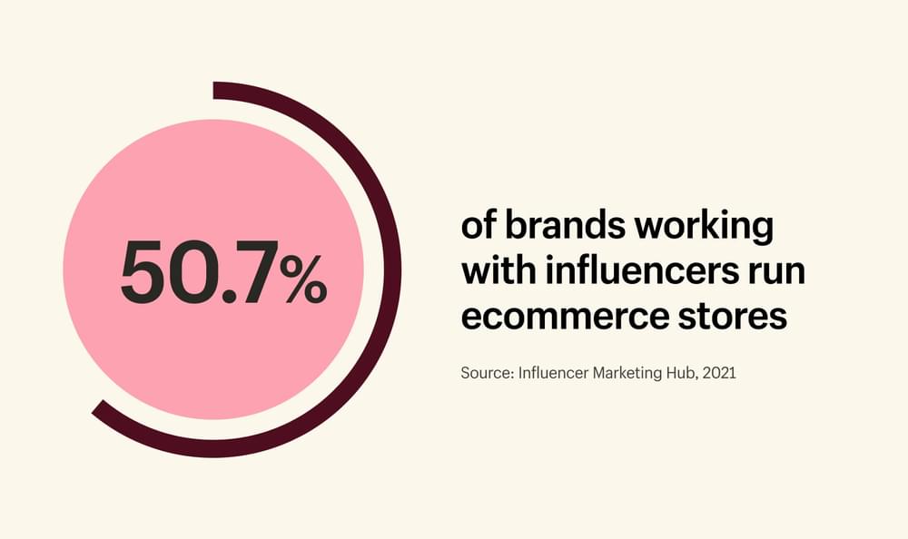 Graphic from Shopify stating that 50.7% of brands working with influencers run ecommerce stores.