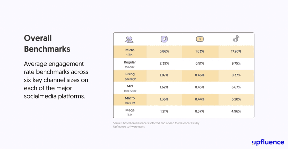Engagement rate benchmarks for TikTok with influencers