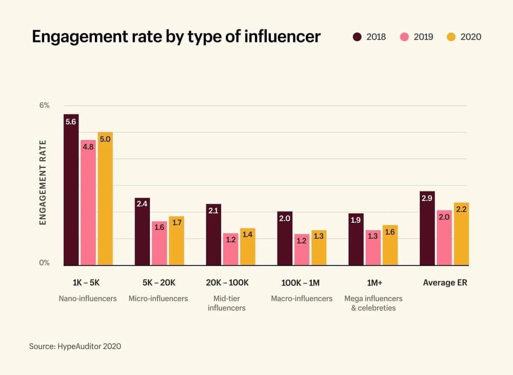 engagement rate on TikTok by the type of influencer with nano-influencers having the best engagement rate.
