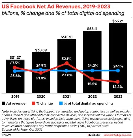 Facebook’s ad revenue from 2019-2023.