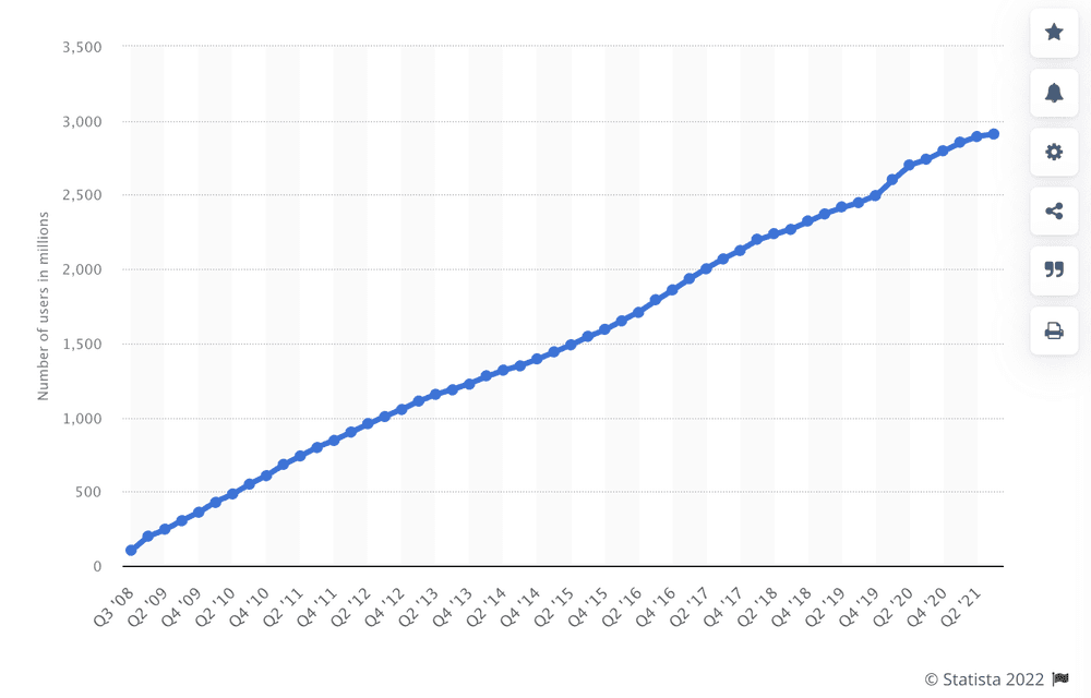 Graph from Statista showing the growth of Facebook users from the third quarter of 2008 to the second quarter of 2021.