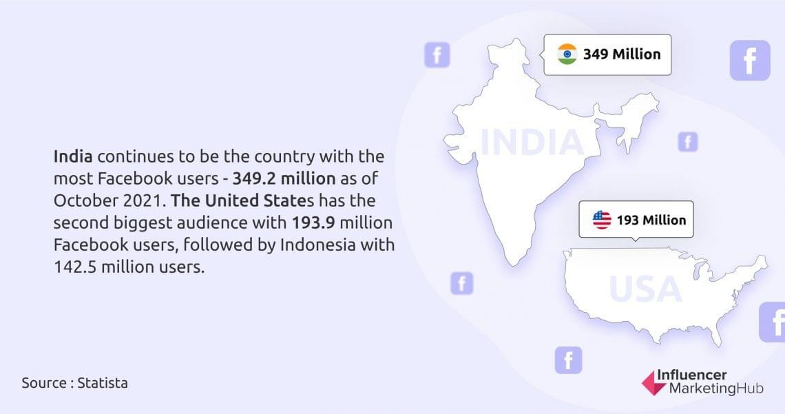 Graphic depicting 349 million Facebook users in India and 193 million Facebook users in the United States
