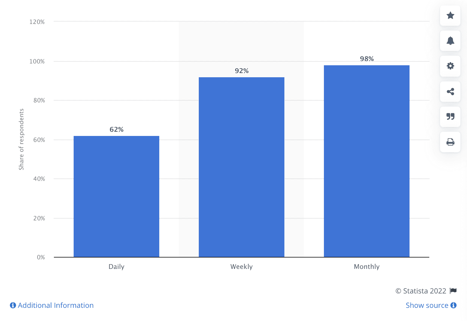 Frequency of YouTube use