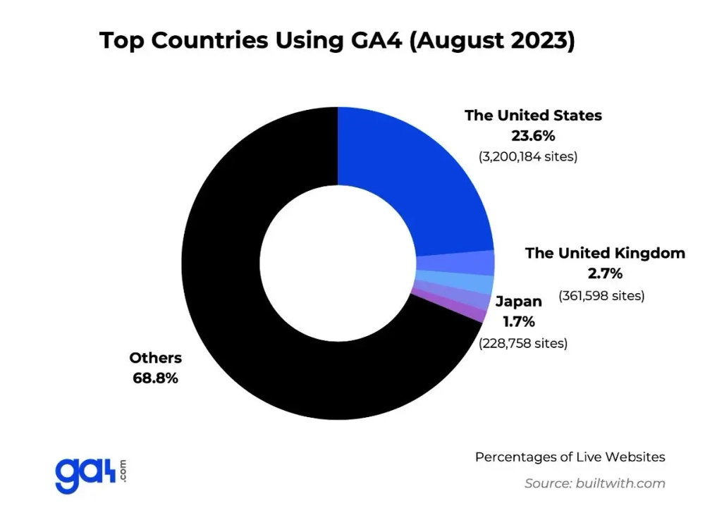 Total countries using GA4