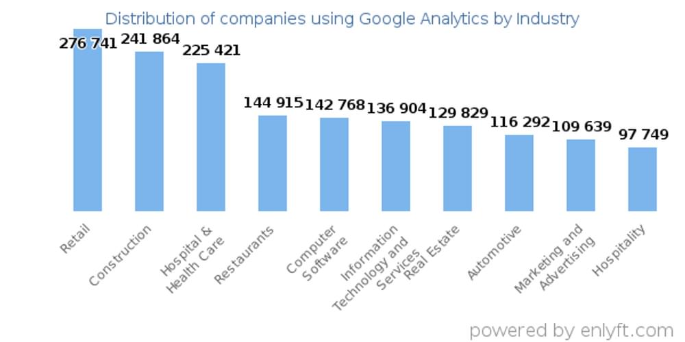 Graph ranking the top types of websites using Google Analytics