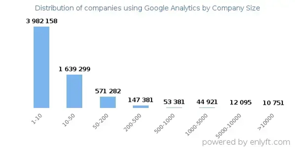 Most of the Companies Using Google Analytics Have 1-10 Employees