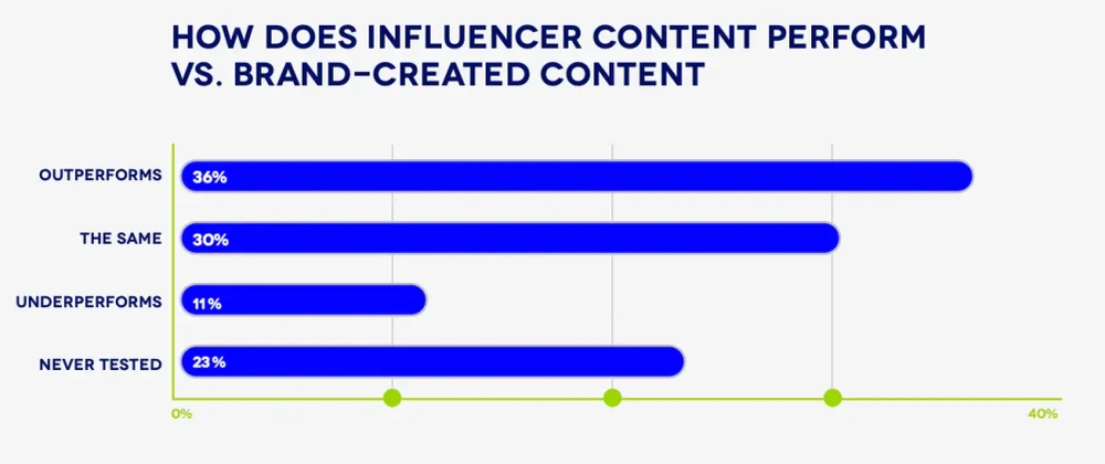 36% Believe Influencer-Generated Content Performs Better Than Branded Posts