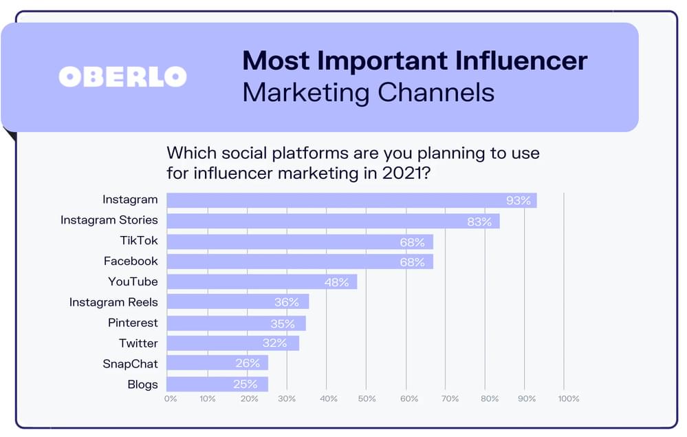 Most important influencer marketing channels
