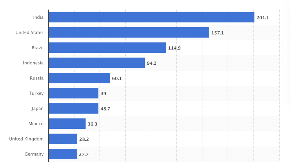 Graph from Statista ranking the countries with the most active Instagram users.