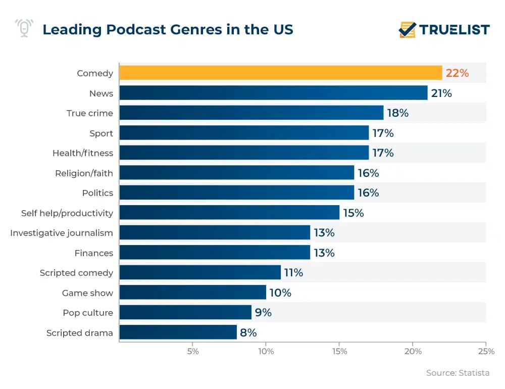 Graph showing the leading podcast genres in the United States