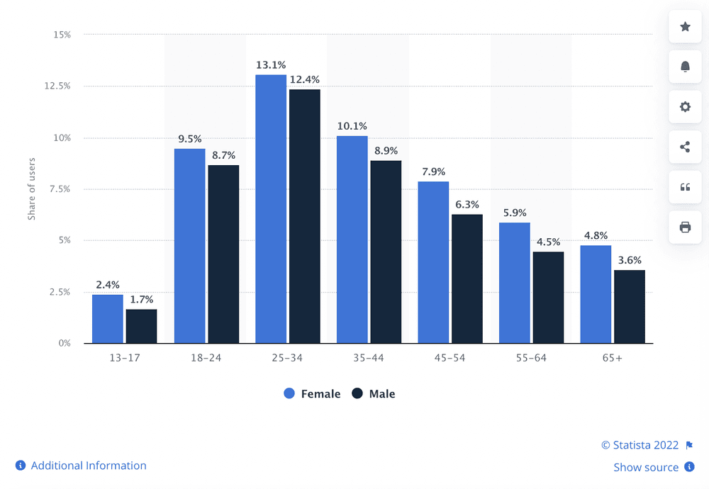 Graph from Statista showing the Meta UK audience based on gender and age
