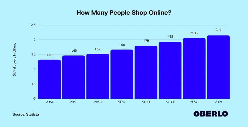 Graph from Oberlo showing the amount of people shopping online from 2014-2021.