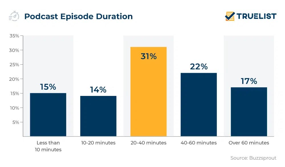 Graph showing the most common podcast episode durations.