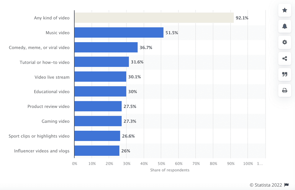 he most popular types of online videos in 2021, including music videos, comedies and viral videos, tutorials and how-to videos, etc.