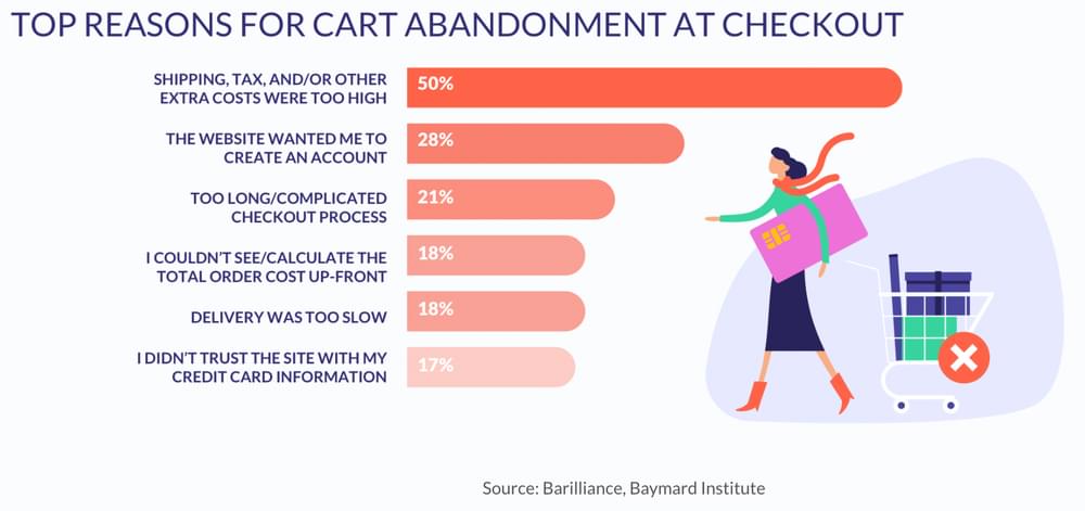 Top reasons for cart abandonment on eCommerce websites