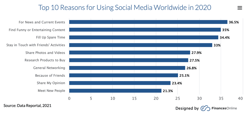 Graph showing the top 10 reasons for using social media in 2020 with “for news and current events” being the number one reason.