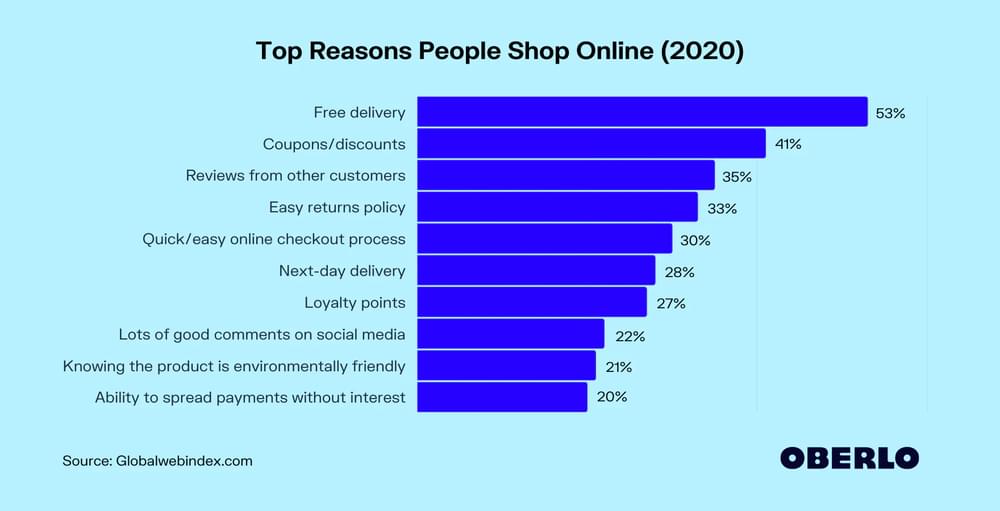 Graph from Oberlo showing the top reasons people shopped online in 2020.