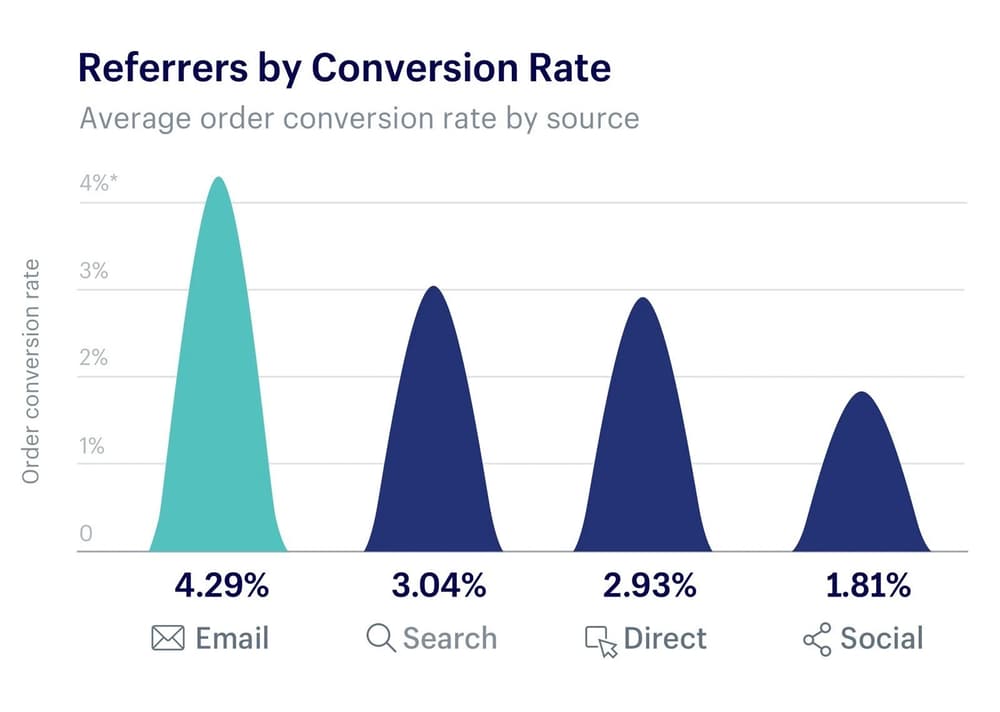 Shopify graph showing the top referrers by conversion rate with email at 4.29%, search at 3.04%, direct at 2.93%, and social at 1.81%