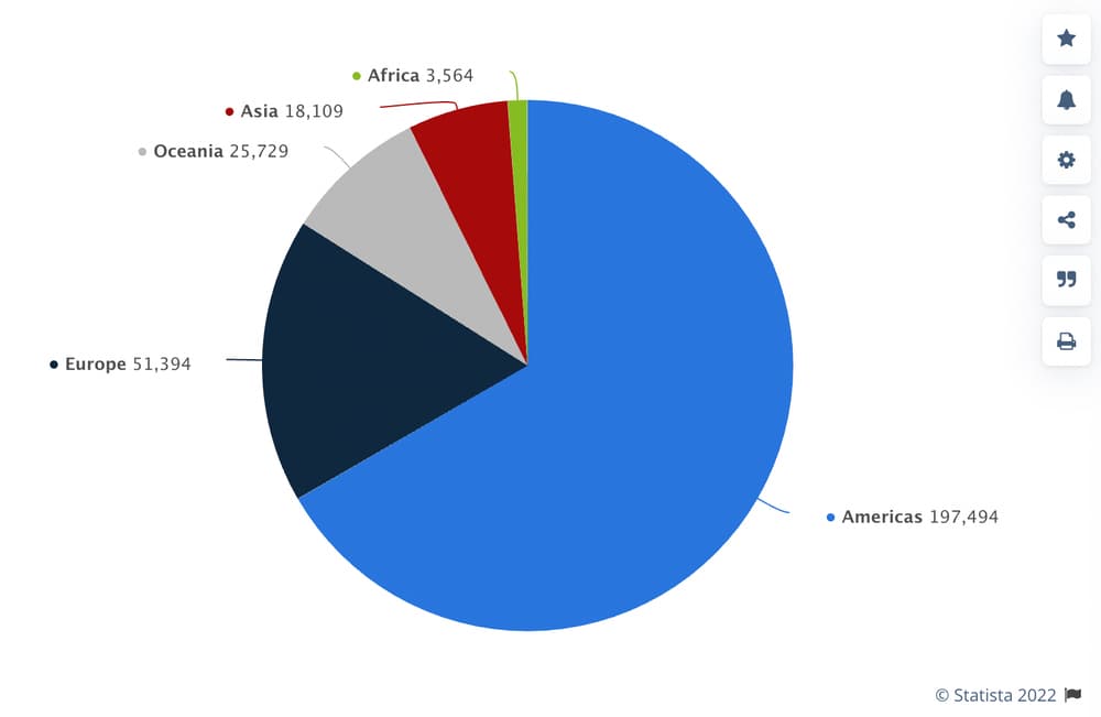 Pie Chart of Shopify stores by region and country