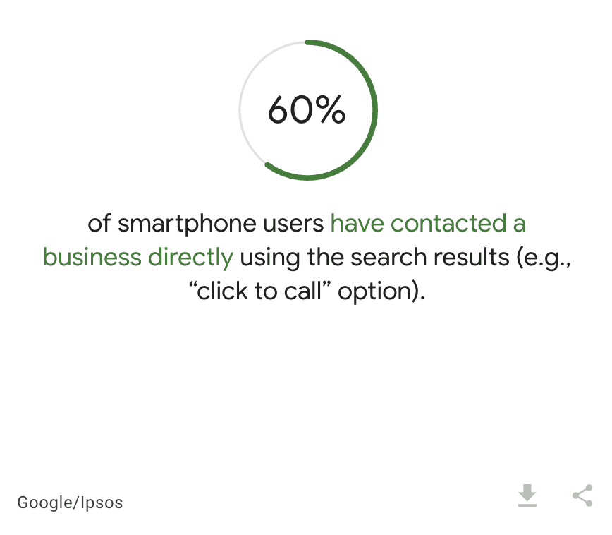 smartphone users contacting businesses on Google Ads