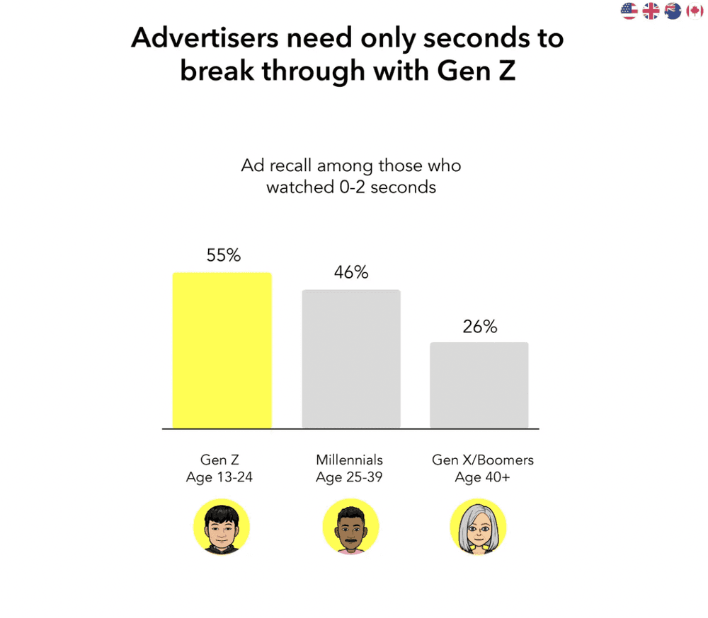 Snapchat Ad Recall Statistics