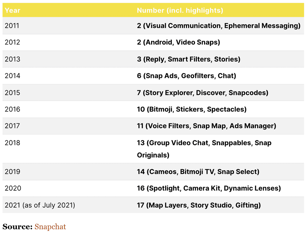 Statistics about Snapchat Product features
